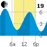 Brickyard Point tide chart for Friday, February 19, 2021