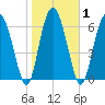 Brickyard Point tide chart for Monday, February 1, 2021