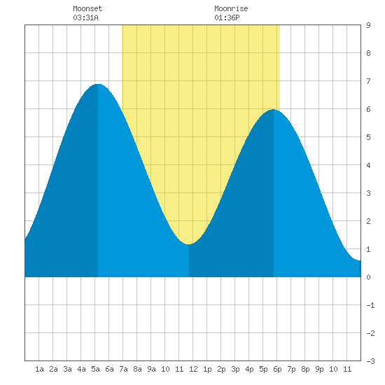 Brickyard Point tide chart for Monday, February 22, 2021