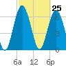 Brickyard Point tide chart for Thursday, February 25, 2021