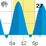 Brickyard Point tide chart for Saturday, February 27, 2021