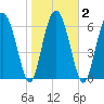 Brickyard Point tide chart for Tuesday, February 2, 2021