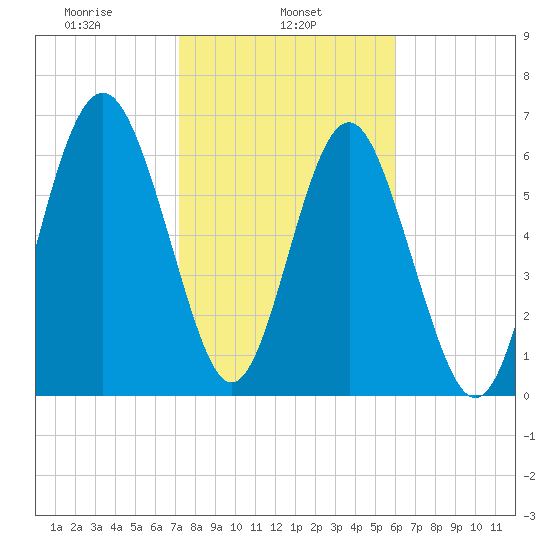 Brickyard Point tide chart for Friday, February 5, 2021