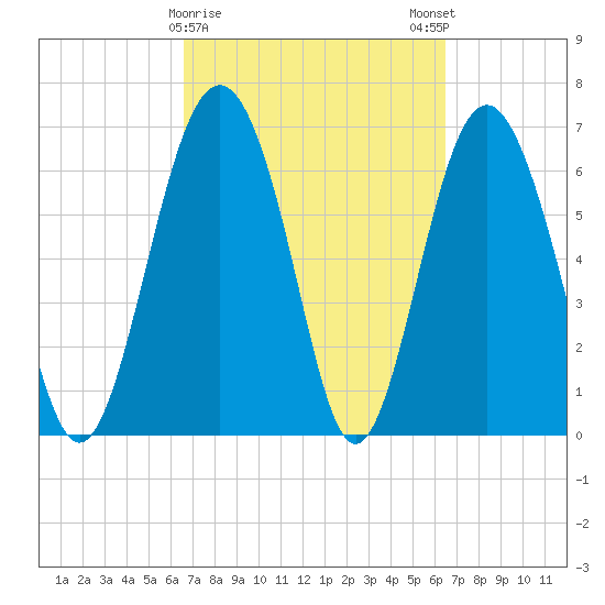 Brickyard Point tide chart for Thursday, March 11, 2021