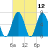 Brickyard Point tide chart for Friday, March 12, 2021