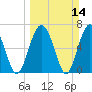 Brickyard Point tide chart for Sunday, March 14, 2021