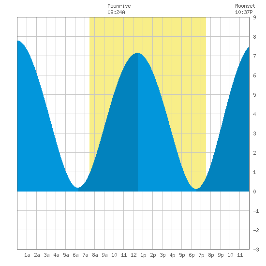 Brickyard Point tide chart for Tuesday, March 16, 2021