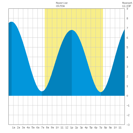 Brickyard Point tide chart for Wednesday, March 17, 2021