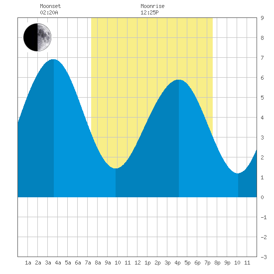 Brickyard Point tide chart for Sunday, March 21, 2021