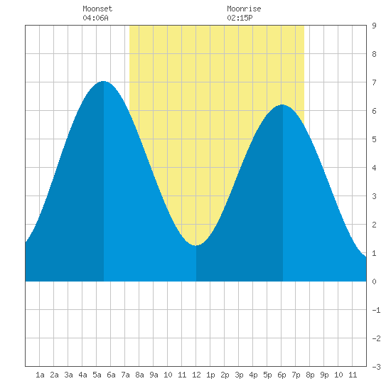 Brickyard Point tide chart for Tuesday, March 23, 2021