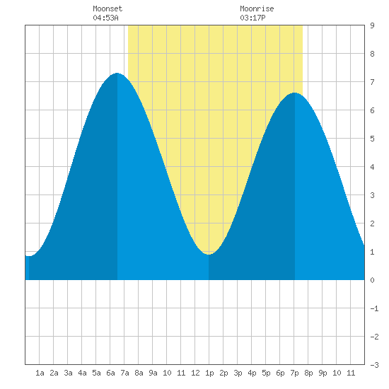 Brickyard Point tide chart for Wednesday, March 24, 2021