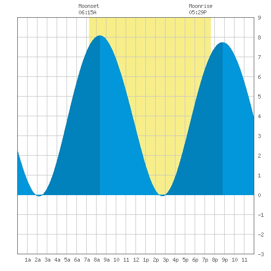 Brickyard Point tide chart for Friday, March 26, 2021