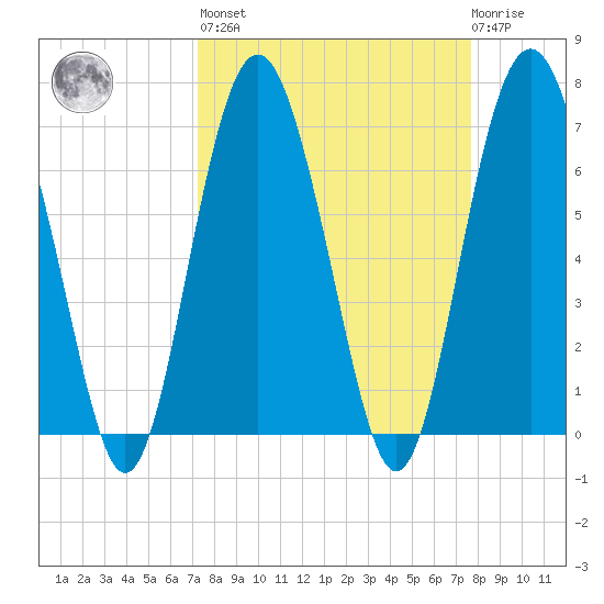 Brickyard Point tide chart for Sunday, March 28, 2021