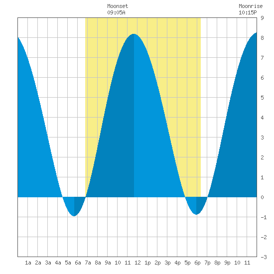 Brickyard Point tide chart for Tuesday, March 2, 2021