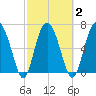 Brickyard Point tide chart for Tuesday, March 2, 2021