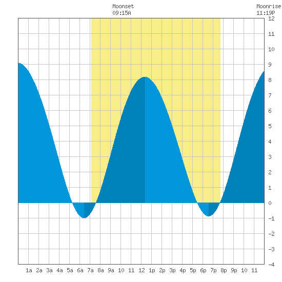 Brickyard Point tide chart for Wednesday, March 31, 2021