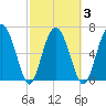 Brickyard Point tide chart for Wednesday, March 3, 2021