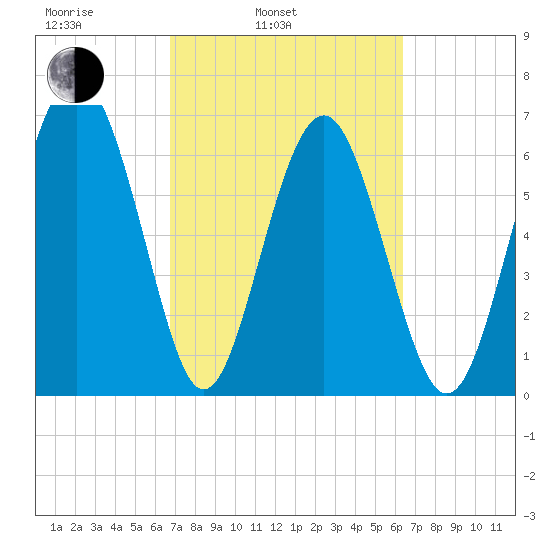 Brickyard Point tide chart for Friday, March 5, 2021