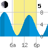 Brickyard Point tide chart for Friday, March 5, 2021