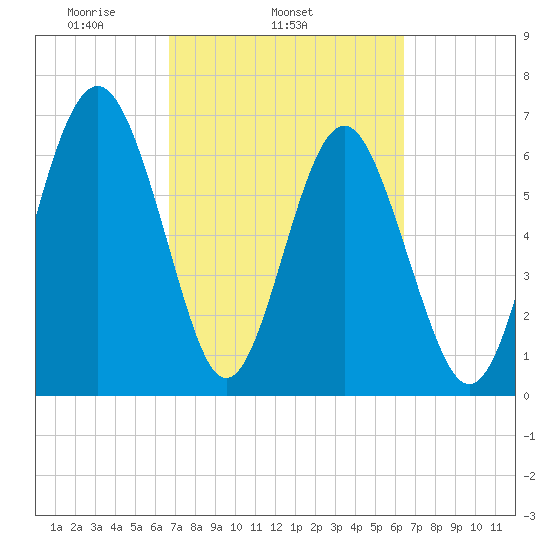 Brickyard Point tide chart for Saturday, March 6, 2021