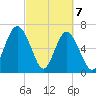 Brickyard Point tide chart for Sunday, March 7, 2021