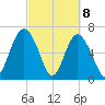 Brickyard Point tide chart for Monday, March 8, 2021