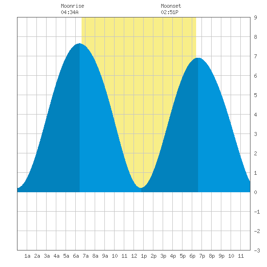 Brickyard Point tide chart for Tuesday, March 9, 2021