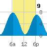Brickyard Point tide chart for Tuesday, March 9, 2021