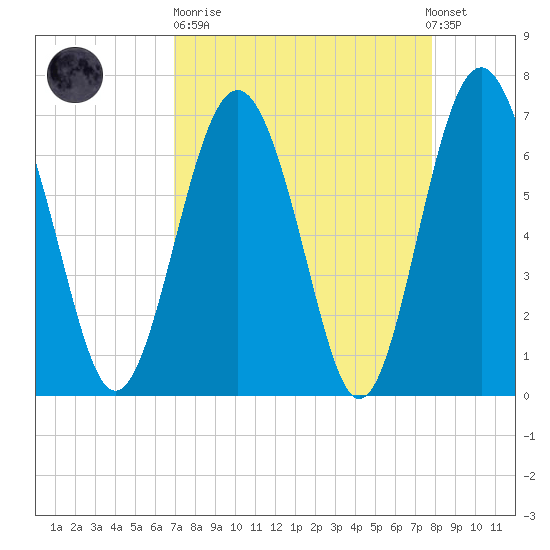 Brickyard Point tide chart for Sunday, April 11, 2021
