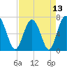 Brickyard Point tide chart for Tuesday, April 13, 2021