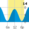 Brickyard Point tide chart for Wednesday, April 14, 2021
