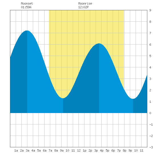 Brickyard Point tide chart for Monday, April 19, 2021