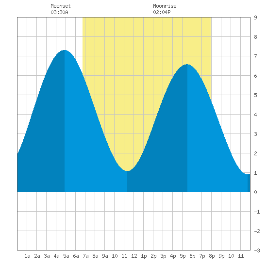 Brickyard Point tide chart for Wednesday, April 21, 2021
