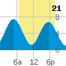 Brickyard Point tide chart for Wednesday, April 21, 2021