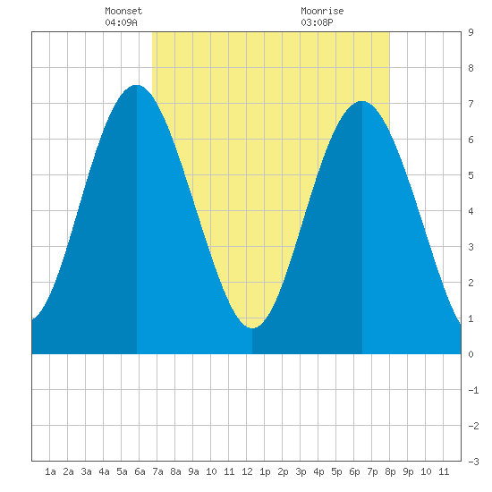 Brickyard Point tide chart for Thursday, April 22, 2021