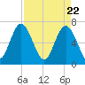 Brickyard Point tide chart for Thursday, April 22, 2021