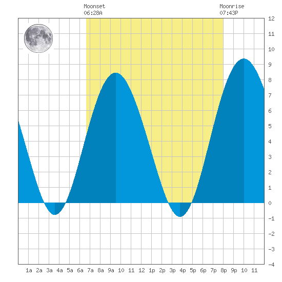 Brickyard Point tide chart for Monday, April 26, 2021
