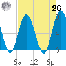 Brickyard Point tide chart for Monday, April 26, 2021