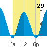 Brickyard Point tide chart for Thursday, April 29, 2021