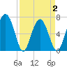 Brickyard Point tide chart for Friday, April 2, 2021