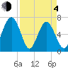 Brickyard Point tide chart for Sunday, April 4, 2021