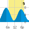Brickyard Point tide chart for Monday, April 5, 2021