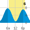 Brickyard Point tide chart for Tuesday, April 6, 2021