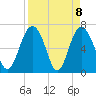 Brickyard Point tide chart for Thursday, April 8, 2021