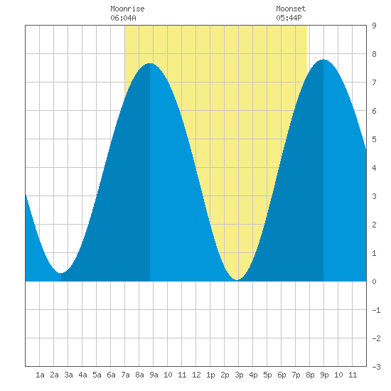 Brickyard Point tide chart for Friday, April 9, 2021