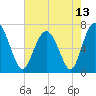 Brickyard Point tide chart for Thursday, May 13, 2021