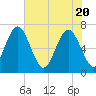 Brickyard Point tide chart for Thursday, May 20, 2021