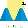 Brickyard Point tide chart for Friday, May 21, 2021
