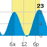 Brickyard Point tide chart for Sunday, May 23, 2021