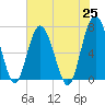 Brickyard Point tide chart for Tuesday, May 25, 2021